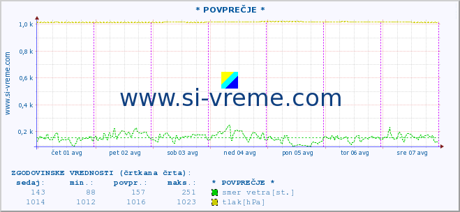 POVPREČJE :: * POVPREČJE * :: temperatura | vlaga | smer vetra | hitrost vetra | sunki vetra | tlak | padavine | temp. rosišča :: zadnji teden / 30 minut.