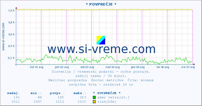 POVPREČJE :: * POVPREČJE * :: temperatura | vlaga | smer vetra | hitrost vetra | sunki vetra | tlak | padavine | temp. rosišča :: zadnji teden / 30 minut.