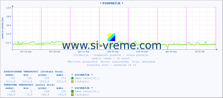 POVPREČJE :: * POVPREČJE * :: temperatura | vlaga | smer vetra | hitrost vetra | sunki vetra | tlak | padavine | temp. rosišča :: zadnji teden / 30 minut.