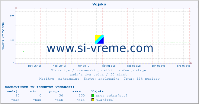 POVPREČJE :: Vojsko :: temperatura | vlaga | smer vetra | hitrost vetra | sunki vetra | tlak | padavine | temp. rosišča :: zadnja dva tedna / 30 minut.