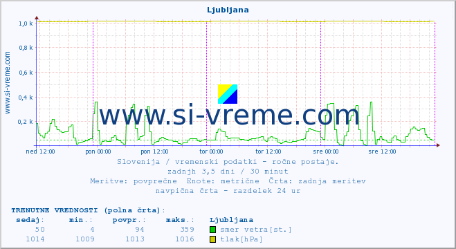 POVPREČJE :: Ljubljana :: temperatura | vlaga | smer vetra | hitrost vetra | sunki vetra | tlak | padavine | temp. rosišča :: zadnji teden / 30 minut.