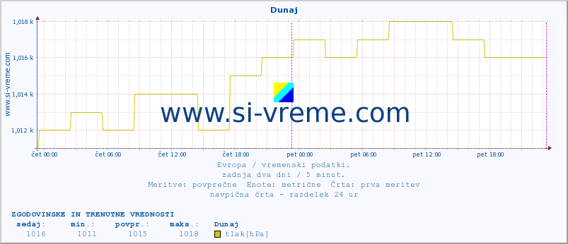 POVPREČJE :: Oslo :: temperatura | vlaga | hitrost vetra | sunki vetra | tlak | padavine | sneg :: zadnja dva dni / 5 minut.