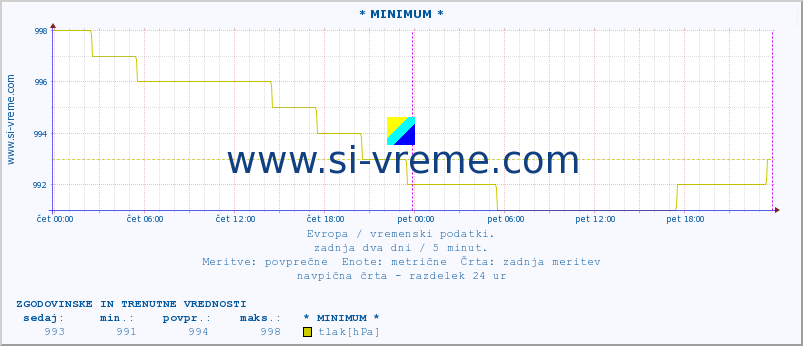 POVPREČJE :: * MINIMUM * :: temperatura | vlaga | hitrost vetra | sunki vetra | tlak | padavine | sneg :: zadnja dva dni / 5 minut.