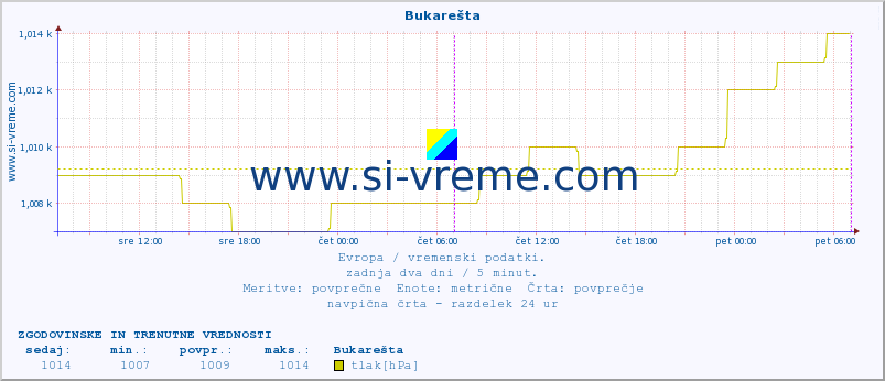 POVPREČJE :: Bukarešta :: temperatura | vlaga | hitrost vetra | sunki vetra | tlak | padavine | sneg :: zadnja dva dni / 5 minut.