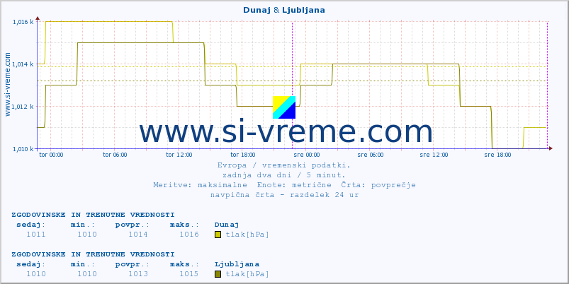 POVPREČJE :: Dunaj & Ljubljana :: temperatura | vlaga | hitrost vetra | sunki vetra | tlak | padavine | sneg :: zadnja dva dni / 5 minut.