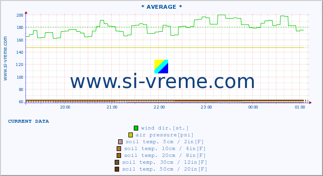  :: * AVERAGE * :: air temp. | humi- dity | wind dir. | wind speed | wind gusts | air pressure | precipi- tation | sun strength | soil temp. 5cm / 2in | soil temp. 10cm / 4in | soil temp. 20cm / 8in | soil temp. 30cm / 12in | soil temp. 50cm / 20in :: last day / 5 minutes.