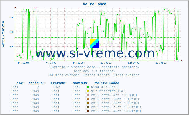  :: Velike Lašče :: air temp. | humi- dity | wind dir. | wind speed | wind gusts | air pressure | precipi- tation | sun strength | soil temp. 5cm / 2in | soil temp. 10cm / 4in | soil temp. 20cm / 8in | soil temp. 30cm / 12in | soil temp. 50cm / 20in :: last day / 5 minutes.