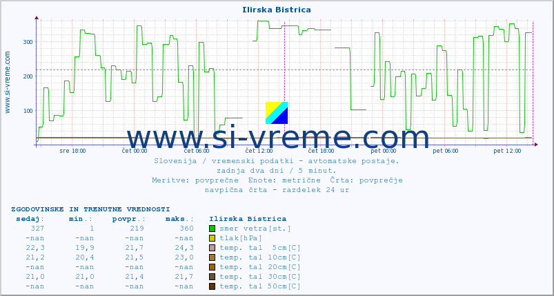 POVPREČJE :: Ilirska Bistrica :: temp. zraka | vlaga | smer vetra | hitrost vetra | sunki vetra | tlak | padavine | sonce | temp. tal  5cm | temp. tal 10cm | temp. tal 20cm | temp. tal 30cm | temp. tal 50cm :: zadnja dva dni / 5 minut.