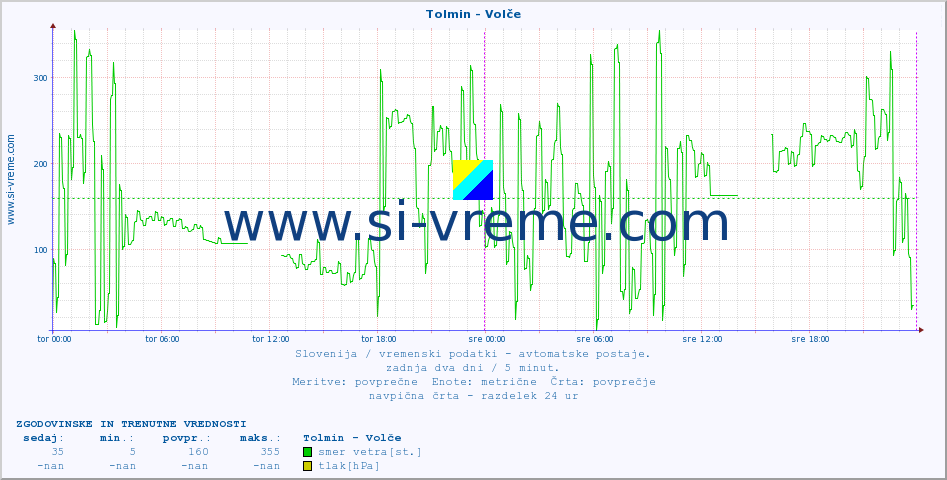 POVPREČJE :: Tolmin - Volče :: temp. zraka | vlaga | smer vetra | hitrost vetra | sunki vetra | tlak | padavine | sonce | temp. tal  5cm | temp. tal 10cm | temp. tal 20cm | temp. tal 30cm | temp. tal 50cm :: zadnja dva dni / 5 minut.