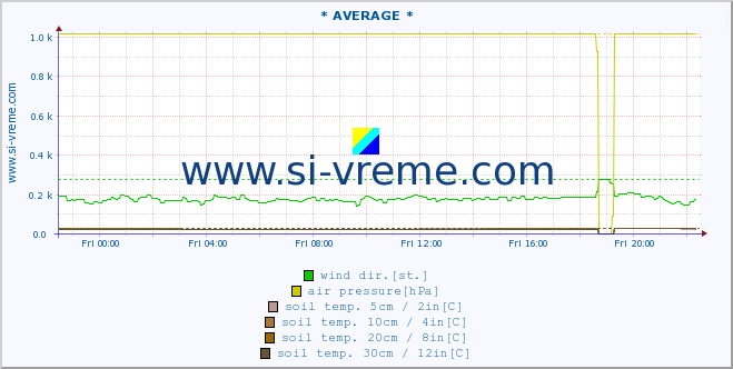  :: * AVERAGE * :: air temp. | humi- dity | wind dir. | wind speed | wind gusts | air pressure | precipi- tation | sun strength | soil temp. 5cm / 2in | soil temp. 10cm / 4in | soil temp. 20cm / 8in | soil temp. 30cm / 12in | soil temp. 50cm / 20in :: last day / 5 minutes.