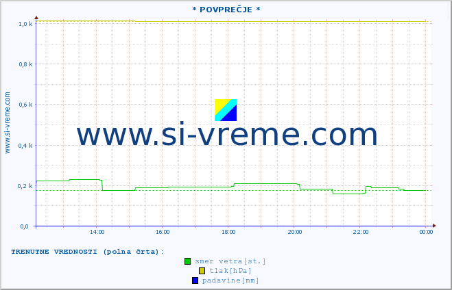 POVPREČJE :: * POVPREČJE * :: temperatura | vlaga | smer vetra | hitrost vetra | sunki vetra | tlak | padavine | temp. rosišča :: zadnji dan / 5 minut.