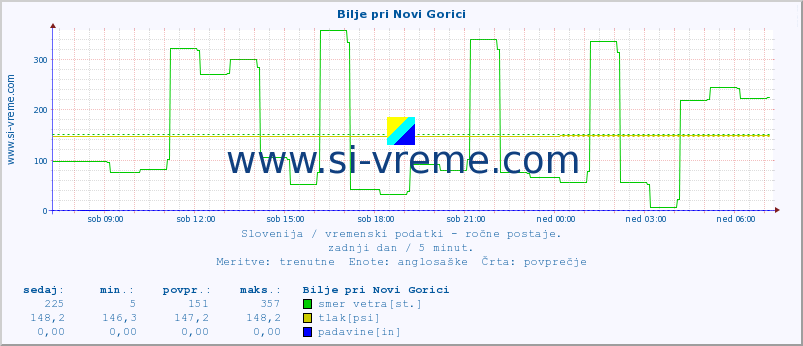 POVPREČJE :: Bilje pri Novi Gorici :: temperatura | vlaga | smer vetra | hitrost vetra | sunki vetra | tlak | padavine | temp. rosišča :: zadnji dan / 5 minut.