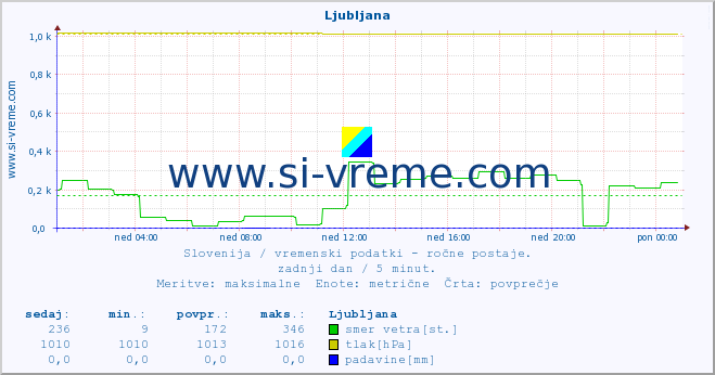 POVPREČJE :: Ljubljana :: temperatura | vlaga | smer vetra | hitrost vetra | sunki vetra | tlak | padavine | temp. rosišča :: zadnji dan / 5 minut.