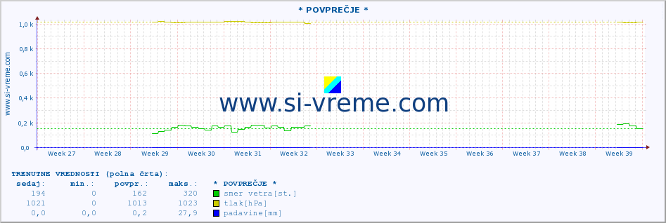 POVPREČJE :: * POVPREČJE * :: temperatura | vlaga | smer vetra | hitrost vetra | sunki vetra | tlak | padavine | temp. rosišča :: zadnje leto / en dan.