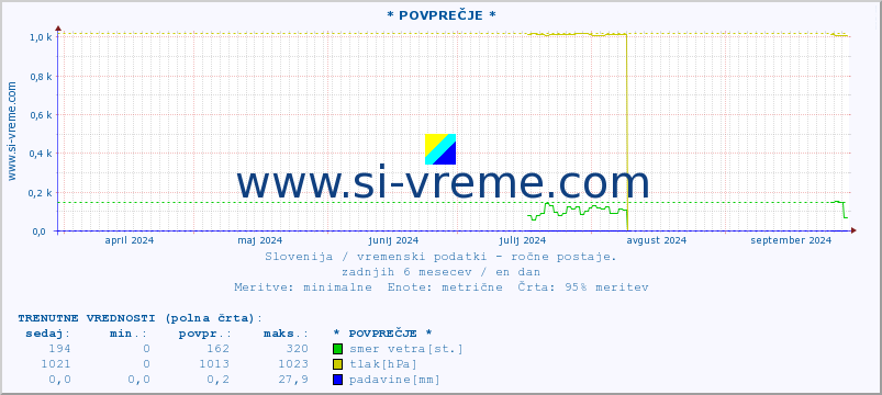 POVPREČJE :: * POVPREČJE * :: temperatura | vlaga | smer vetra | hitrost vetra | sunki vetra | tlak | padavine | temp. rosišča :: zadnje leto / en dan.