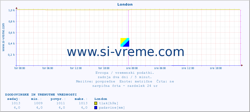 POVPREČJE :: London :: temperatura | vlaga | hitrost vetra | sunki vetra | tlak | padavine | sneg :: zadnja dva dni / 5 minut.