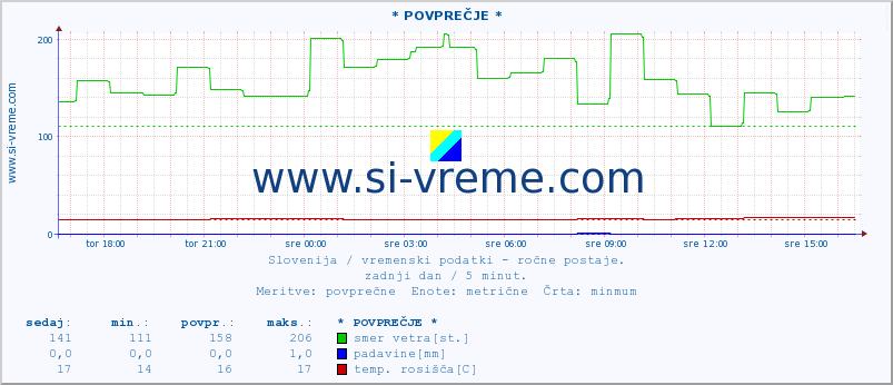 POVPREČJE :: * POVPREČJE * :: temperatura | vlaga | smer vetra | hitrost vetra | sunki vetra | tlak | padavine | temp. rosišča :: zadnji dan / 5 minut.