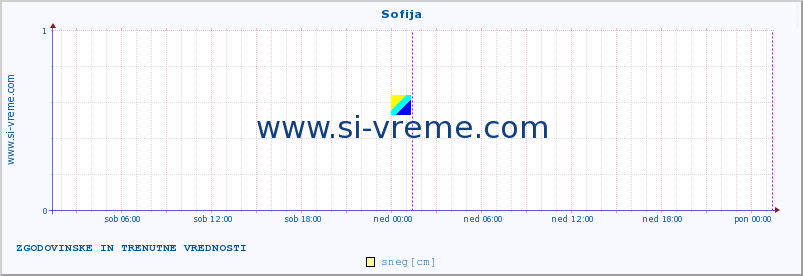 POVPREČJE :: Sofija :: temperatura | vlaga | hitrost vetra | sunki vetra | tlak | padavine | sneg :: zadnja dva dni / 5 minut.