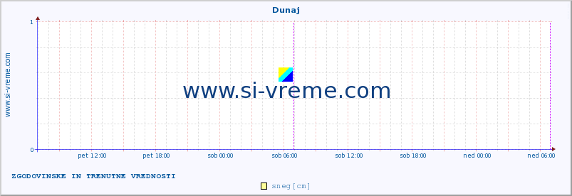 POVPREČJE :: Dunaj :: temperatura | vlaga | hitrost vetra | sunki vetra | tlak | padavine | sneg :: zadnja dva dni / 5 minut.