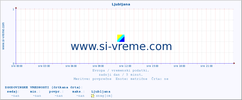 POVPREČJE :: Ljubljana :: temperatura | vlaga | hitrost vetra | sunki vetra | tlak | padavine | sneg :: zadnji dan / 5 minut.