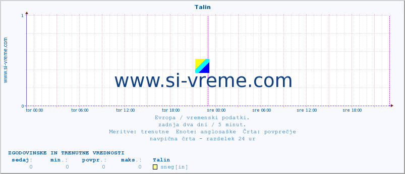 POVPREČJE :: Talin :: temperatura | vlaga | hitrost vetra | sunki vetra | tlak | padavine | sneg :: zadnja dva dni / 5 minut.