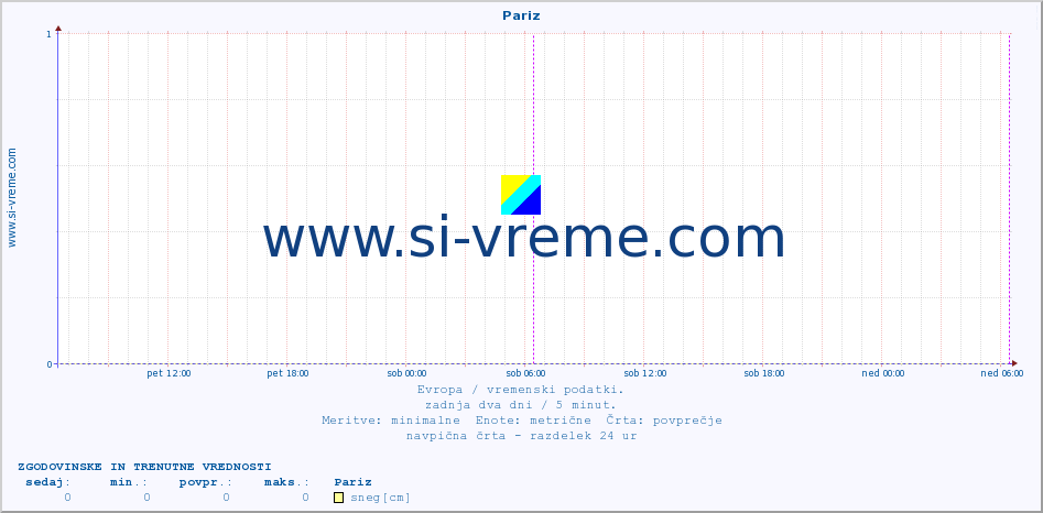 POVPREČJE :: Pariz :: temperatura | vlaga | hitrost vetra | sunki vetra | tlak | padavine | sneg :: zadnja dva dni / 5 minut.