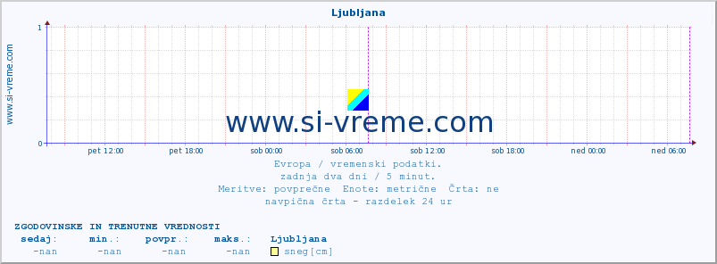 POVPREČJE :: Ljubljana :: temperatura | vlaga | hitrost vetra | sunki vetra | tlak | padavine | sneg :: zadnja dva dni / 5 minut.