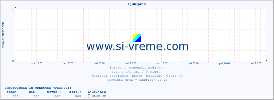 POVPREČJE :: Ljubljana :: temperatura | vlaga | hitrost vetra | sunki vetra | tlak | padavine | sneg :: zadnja dva dni / 5 minut.