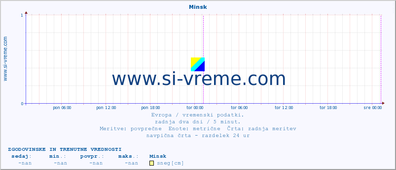 POVPREČJE :: Minsk :: temperatura | vlaga | hitrost vetra | sunki vetra | tlak | padavine | sneg :: zadnja dva dni / 5 minut.