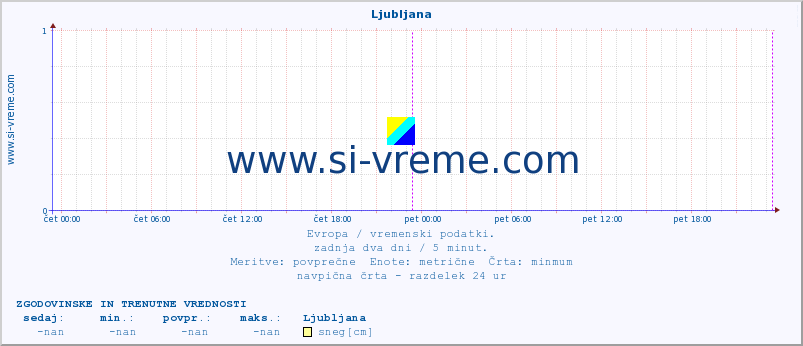 POVPREČJE :: Ljubljana :: temperatura | vlaga | hitrost vetra | sunki vetra | tlak | padavine | sneg :: zadnja dva dni / 5 minut.