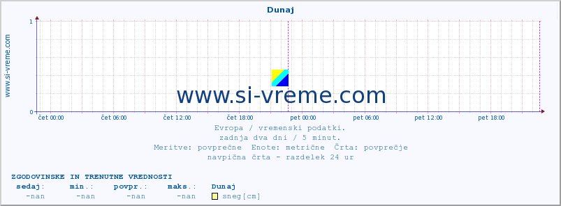 POVPREČJE :: Dunaj :: temperatura | vlaga | hitrost vetra | sunki vetra | tlak | padavine | sneg :: zadnja dva dni / 5 minut.