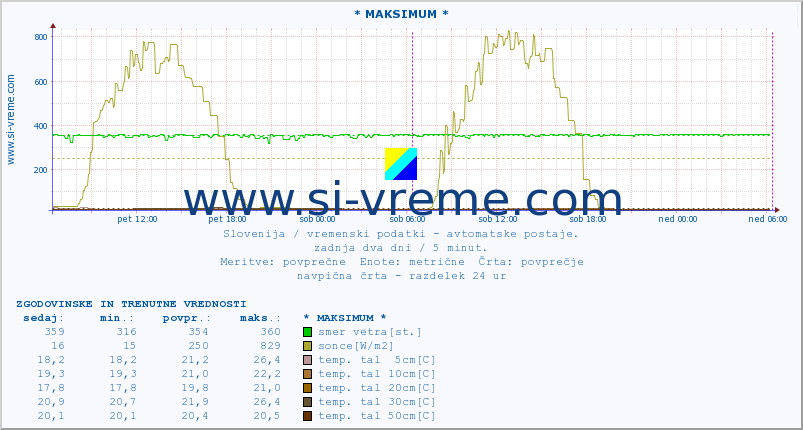 POVPREČJE :: * MAKSIMUM * :: temp. zraka | vlaga | smer vetra | hitrost vetra | sunki vetra | tlak | padavine | sonce | temp. tal  5cm | temp. tal 10cm | temp. tal 20cm | temp. tal 30cm | temp. tal 50cm :: zadnja dva dni / 5 minut.