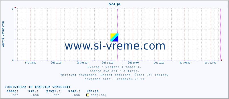 POVPREČJE :: Sofija :: temperatura | vlaga | hitrost vetra | sunki vetra | tlak | padavine | sneg :: zadnja dva dni / 5 minut.