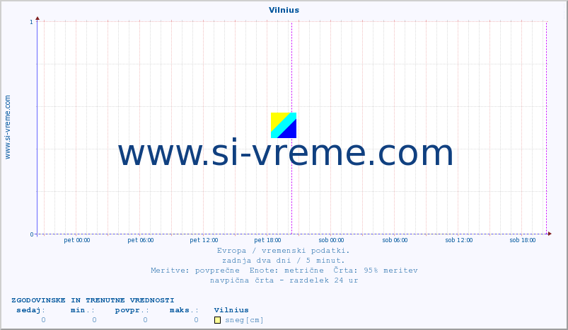 POVPREČJE :: Vilnius :: temperatura | vlaga | hitrost vetra | sunki vetra | tlak | padavine | sneg :: zadnja dva dni / 5 minut.