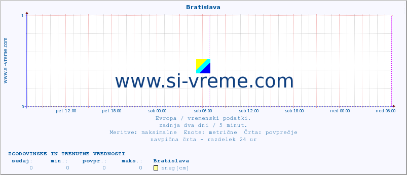 POVPREČJE :: Bratislava :: temperatura | vlaga | hitrost vetra | sunki vetra | tlak | padavine | sneg :: zadnja dva dni / 5 minut.