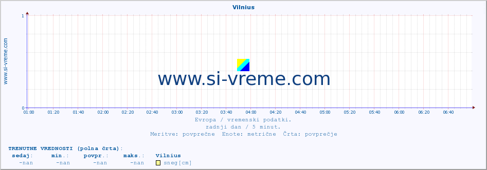 POVPREČJE :: Vilnius :: temperatura | vlaga | hitrost vetra | sunki vetra | tlak | padavine | sneg :: zadnji dan / 5 minut.