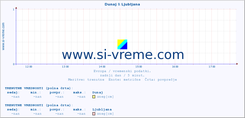 POVPREČJE :: Dunaj & Ljubljana :: temperatura | vlaga | hitrost vetra | sunki vetra | tlak | padavine | sneg :: zadnji dan / 5 minut.