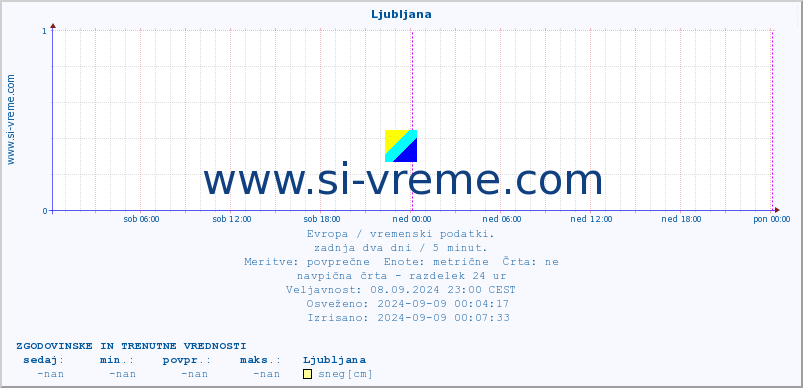 POVPREČJE :: Ljubljana :: temperatura | vlaga | hitrost vetra | sunki vetra | tlak | padavine | sneg :: zadnja dva dni / 5 minut.