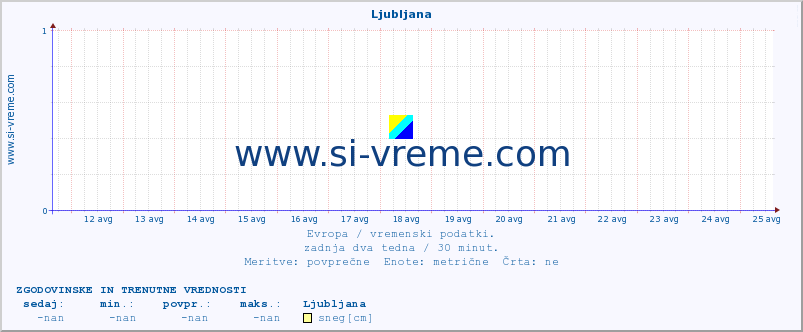 POVPREČJE :: Ljubljana :: temperatura | vlaga | hitrost vetra | sunki vetra | tlak | padavine | sneg :: zadnja dva tedna / 30 minut.