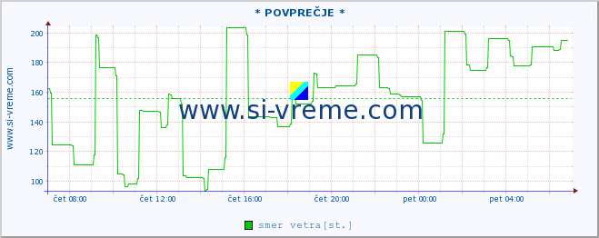 POVPREČJE :: * POVPREČJE * :: temperatura | vlaga | smer vetra | hitrost vetra | sunki vetra | tlak | padavine | temp. rosišča :: zadnji dan / 5 minut.