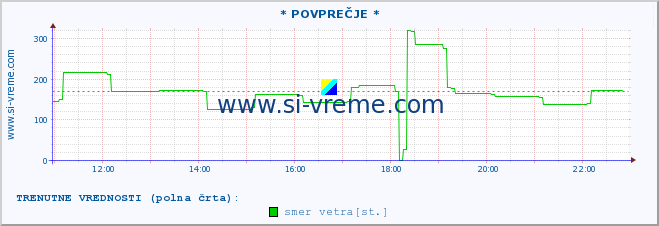 POVPREČJE :: * POVPREČJE * :: temperatura | vlaga | smer vetra | hitrost vetra | sunki vetra | tlak | padavine | temp. rosišča :: zadnji dan / 5 minut.