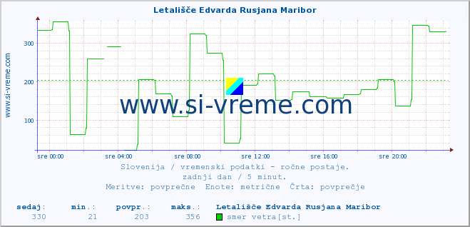 POVPREČJE :: Letališče Edvarda Rusjana Maribor :: temperatura | vlaga | smer vetra | hitrost vetra | sunki vetra | tlak | padavine | temp. rosišča :: zadnji dan / 5 minut.