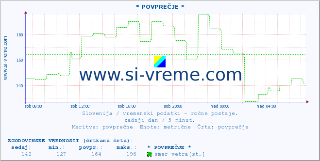 POVPREČJE :: * POVPREČJE * :: temperatura | vlaga | smer vetra | hitrost vetra | sunki vetra | tlak | padavine | temp. rosišča :: zadnji dan / 5 minut.