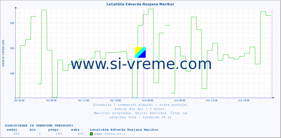 POVPREČJE :: Letališče Edvarda Rusjana Maribor :: temperatura | vlaga | smer vetra | hitrost vetra | sunki vetra | tlak | padavine | temp. rosišča :: zadnja dva dni / 5 minut.