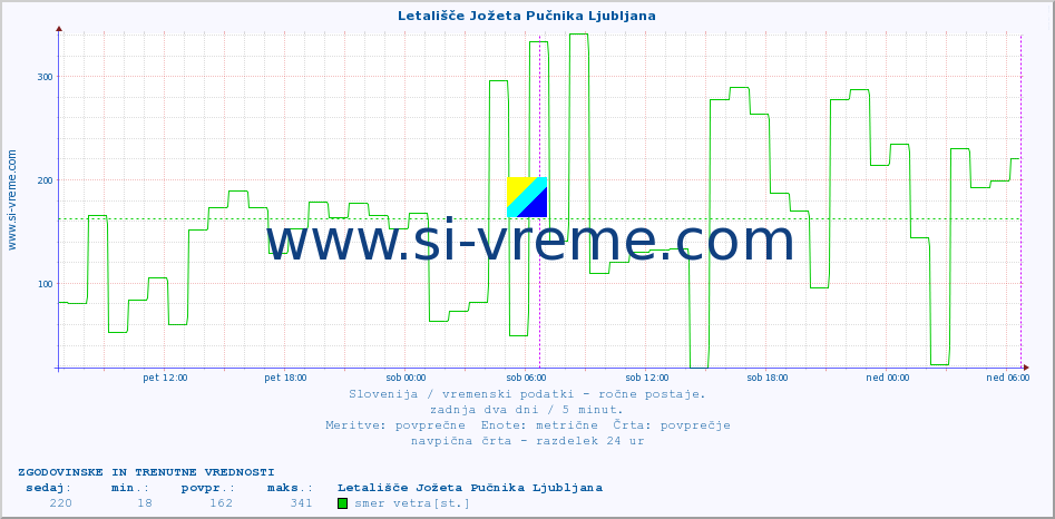 POVPREČJE :: Letališče Jožeta Pučnika Ljubljana :: temperatura | vlaga | smer vetra | hitrost vetra | sunki vetra | tlak | padavine | temp. rosišča :: zadnja dva dni / 5 minut.