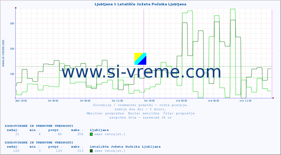 POVPREČJE :: Ljubljana & Letališče Jožeta Pučnika Ljubljana :: temperatura | vlaga | smer vetra | hitrost vetra | sunki vetra | tlak | padavine | temp. rosišča :: zadnja dva dni / 5 minut.