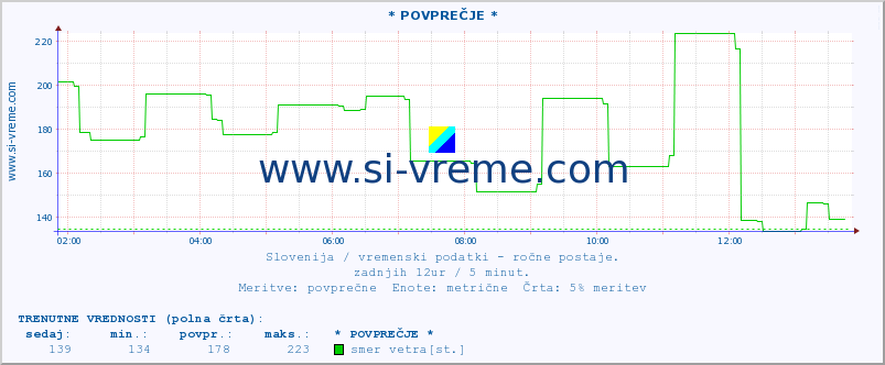 POVPREČJE :: * POVPREČJE * :: temperatura | vlaga | smer vetra | hitrost vetra | sunki vetra | tlak | padavine | temp. rosišča :: zadnji dan / 5 minut.