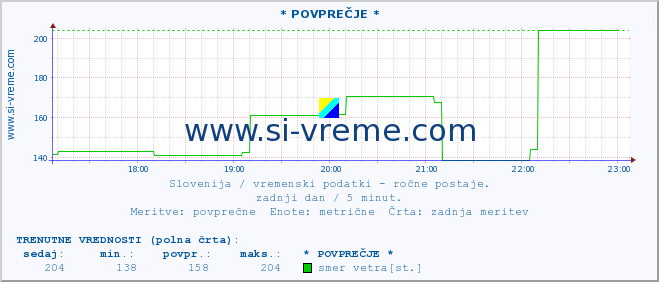 POVPREČJE :: * POVPREČJE * :: temperatura | vlaga | smer vetra | hitrost vetra | sunki vetra | tlak | padavine | temp. rosišča :: zadnji dan / 5 minut.