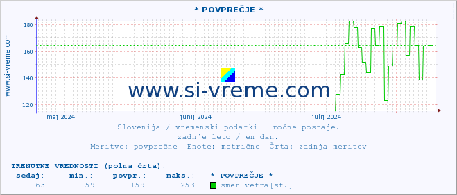 POVPREČJE :: * POVPREČJE * :: temperatura | vlaga | smer vetra | hitrost vetra | sunki vetra | tlak | padavine | temp. rosišča :: zadnje leto / en dan.