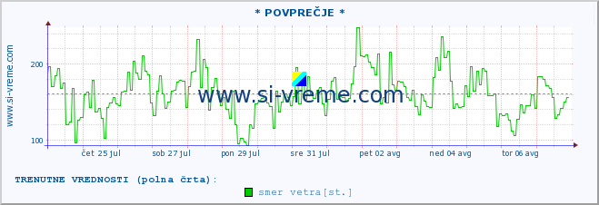 POVPREČJE :: * POVPREČJE * :: temperatura | vlaga | smer vetra | hitrost vetra | sunki vetra | tlak | padavine | temp. rosišča :: zadnji mesec / 2 uri.